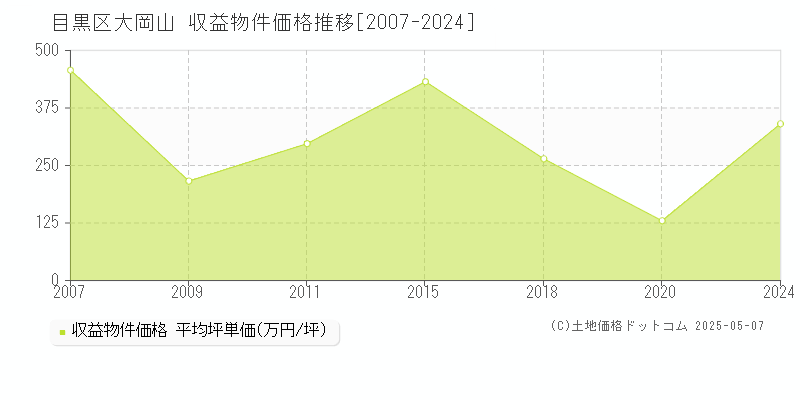 目黒区大岡山のアパート取引事例推移グラフ 