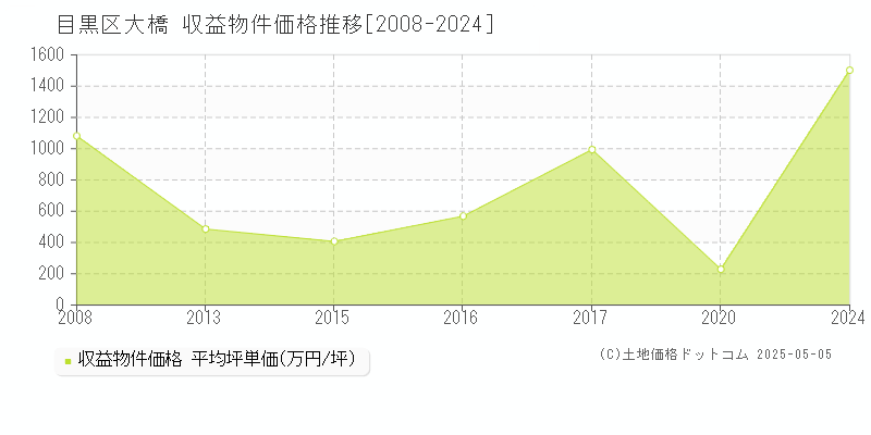 大橋(目黒区)の収益物件価格推移グラフ(坪単価)[2008-2024年]