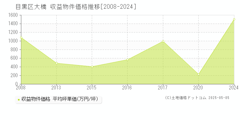 目黒区大橋のアパート価格推移グラフ 