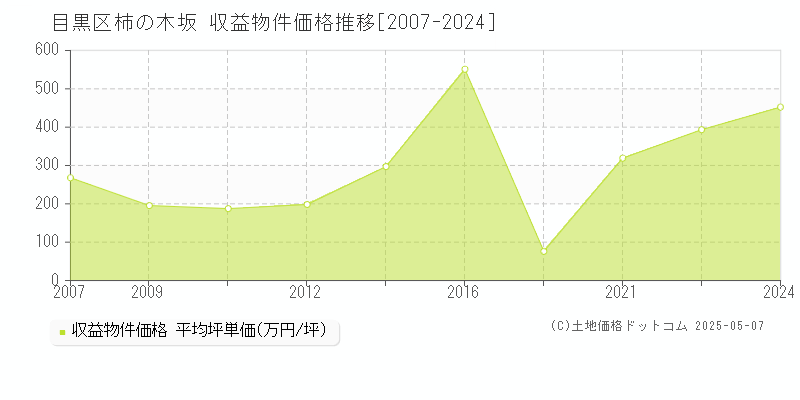 柿の木坂(目黒区)の収益物件価格推移グラフ(坪単価)[2007-2024年]