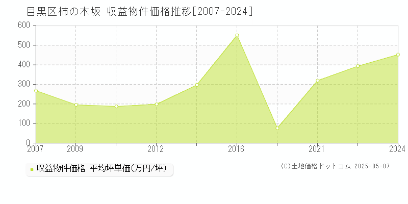 目黒区柿の木坂のアパート価格推移グラフ 