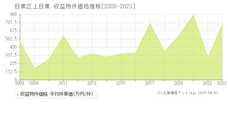 目黒区上目黒のアパート取引事例推移グラフ 