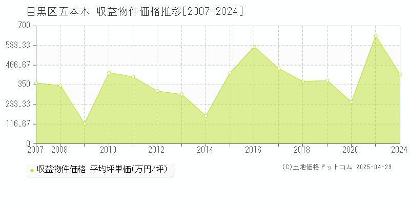 目黒区五本木のアパート価格推移グラフ 