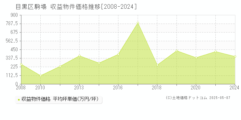 駒場(目黒区)の収益物件価格推移グラフ(坪単価)[2008-2024年]