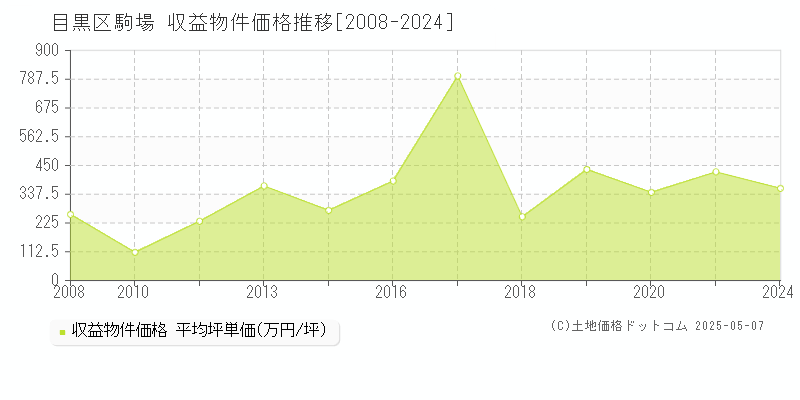 目黒区駒場のアパート価格推移グラフ 