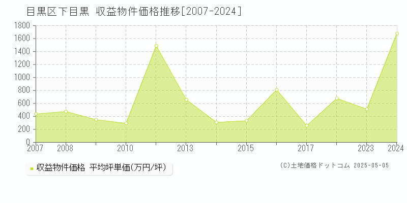 下目黒(目黒区)の収益物件価格推移グラフ(坪単価)[2007-2024年]