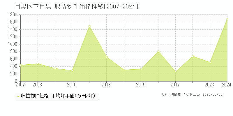 目黒区下目黒のアパート価格推移グラフ 