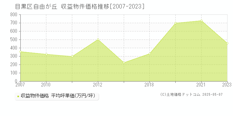 自由が丘(目黒区)の収益物件価格推移グラフ(坪単価)[2007-2023年]