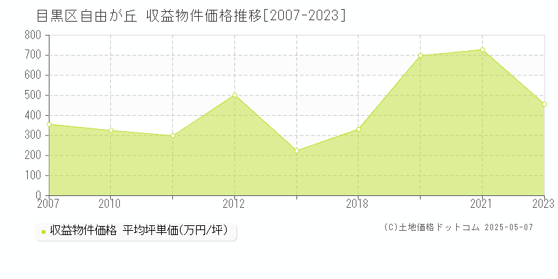 目黒区自由が丘のアパート価格推移グラフ 