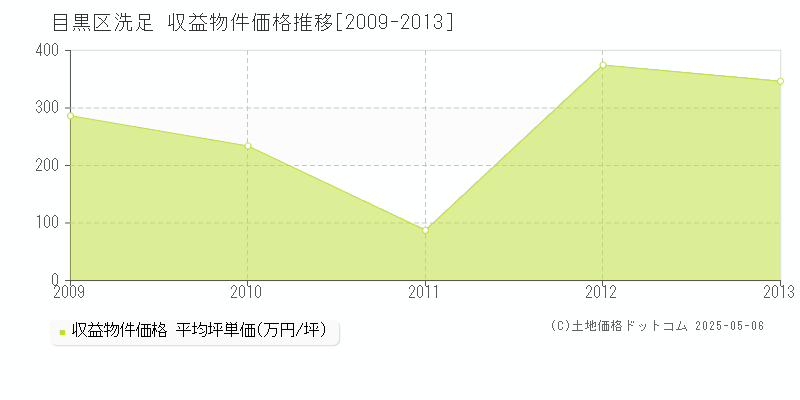 洗足(目黒区)の収益物件価格推移グラフ(坪単価)[2009-2013年]