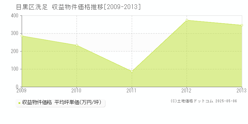 目黒区洗足のアパート価格推移グラフ 