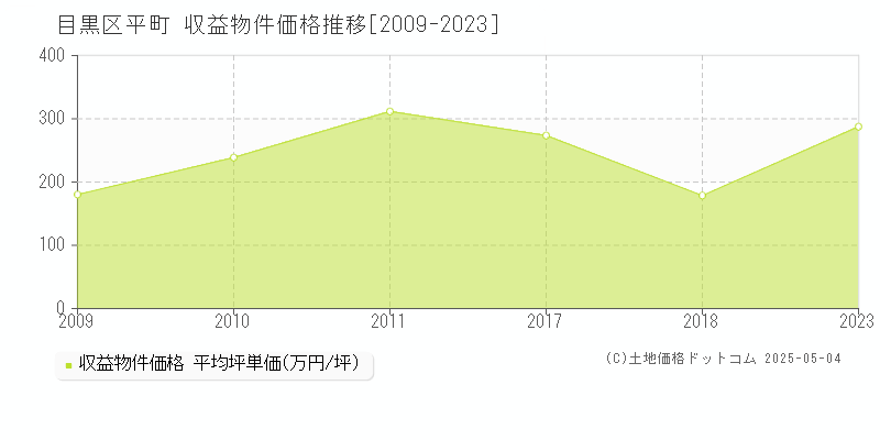 平町(目黒区)の収益物件価格推移グラフ(坪単価)[2009-2023年]
