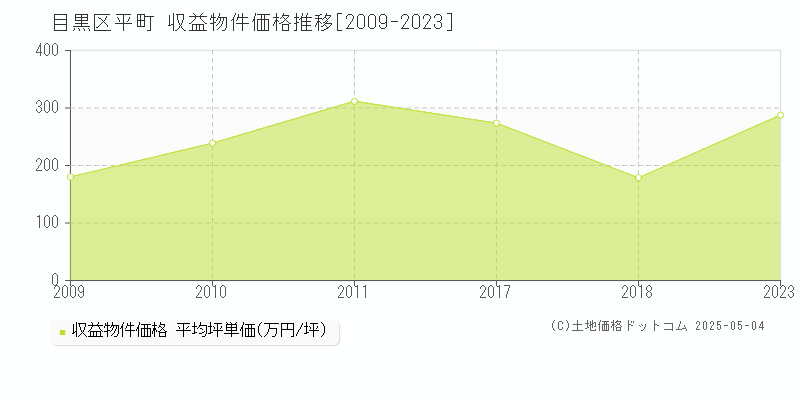 目黒区平町のアパート取引事例推移グラフ 