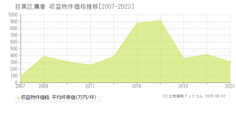 鷹番(目黒区)の収益物件価格推移グラフ(坪単価)[2007-2023年]