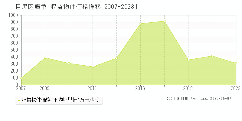 目黒区鷹番のアパート価格推移グラフ 