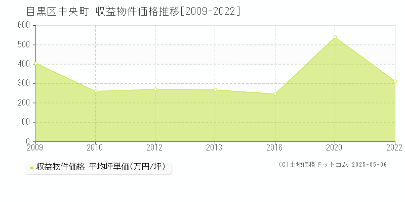 中央町(目黒区)の収益物件価格推移グラフ(坪単価)[2009-2022年]