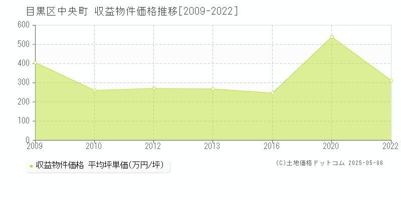 目黒区中央町のアパート価格推移グラフ 