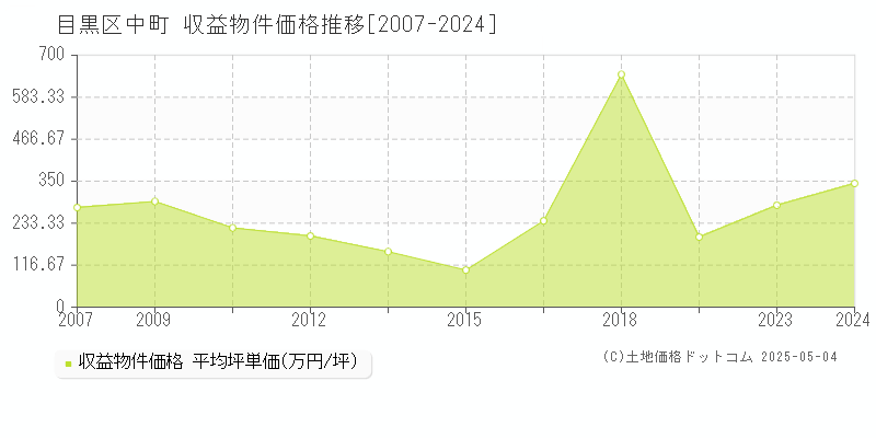 中町(目黒区)の収益物件価格推移グラフ(坪単価)[2007-2024年]