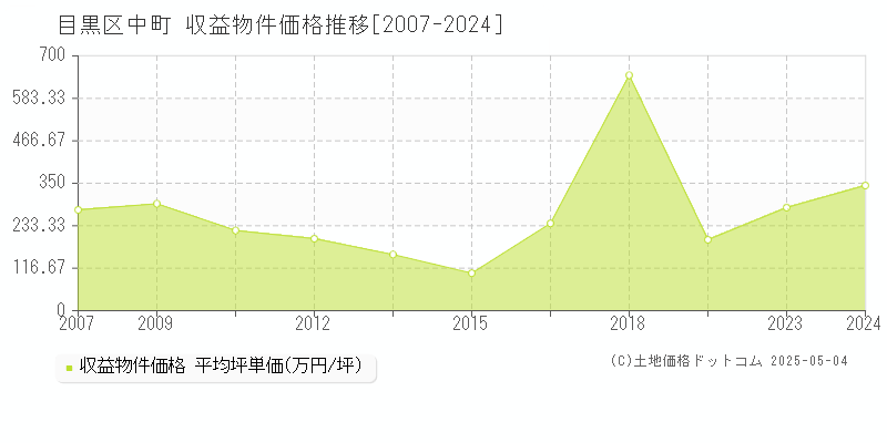 目黒区中町のアパート価格推移グラフ 