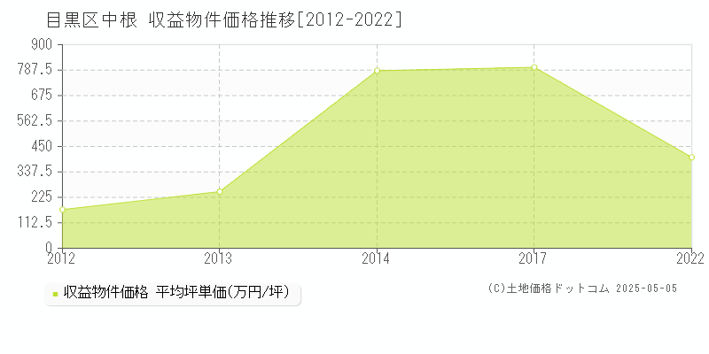 中根(目黒区)の収益物件価格推移グラフ(坪単価)[2012-2022年]