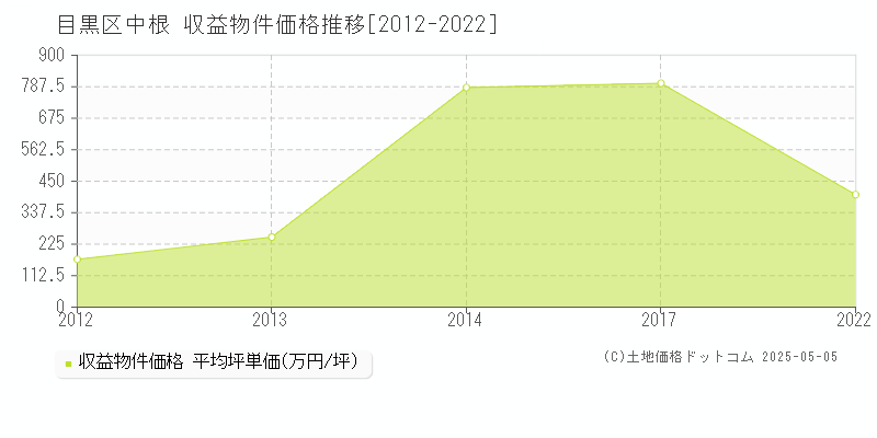 目黒区中根のアパート価格推移グラフ 