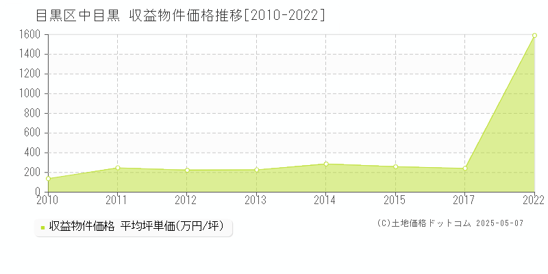 中目黒(目黒区)の収益物件価格推移グラフ(坪単価)[2010-2022年]