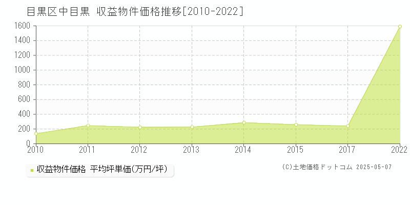 目黒区中目黒のアパート価格推移グラフ 