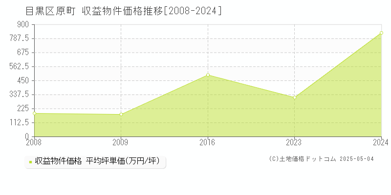 原町(目黒区)の収益物件価格推移グラフ(坪単価)[2008-2024年]