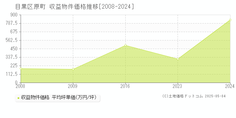 目黒区原町のアパート価格推移グラフ 