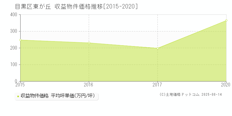東が丘(目黒区)の収益物件価格推移グラフ(坪単価)[2015-2020年]