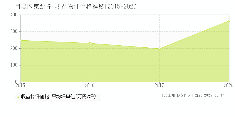 目黒区東が丘のアパート価格推移グラフ 