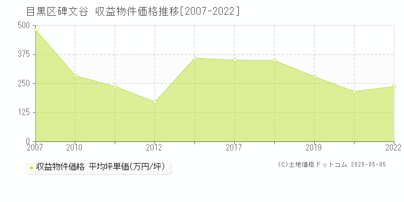 碑文谷(目黒区)の収益物件価格推移グラフ(坪単価)[2007-2022年]