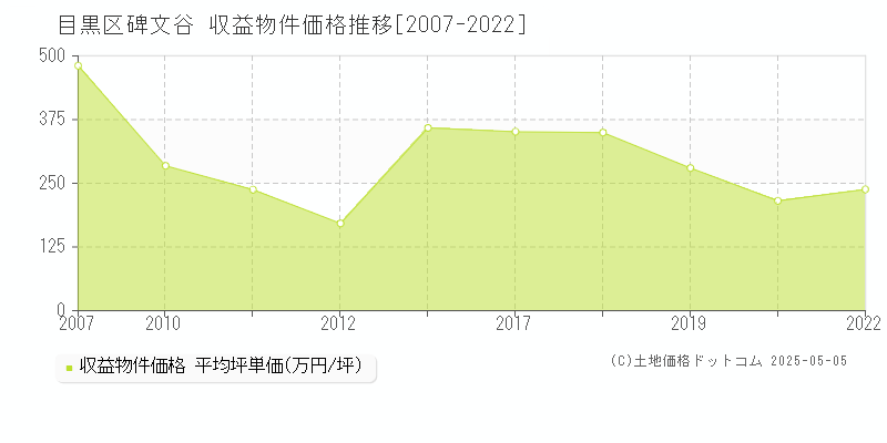 目黒区碑文谷のアパート価格推移グラフ 