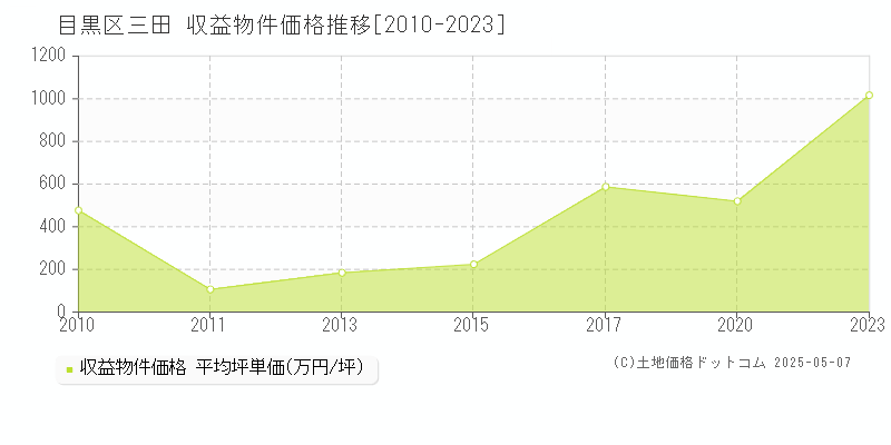 三田(目黒区)の収益物件価格推移グラフ(坪単価)[2010-2023年]