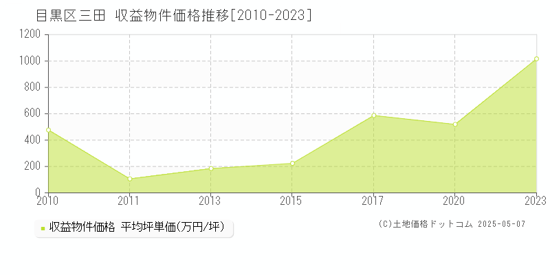 目黒区三田のアパート価格推移グラフ 