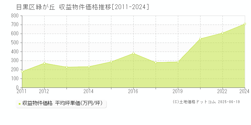 緑が丘(目黒区)の収益物件価格推移グラフ(坪単価)[2011-2024年]