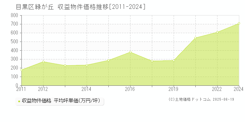 目黒区緑が丘のアパート価格推移グラフ 