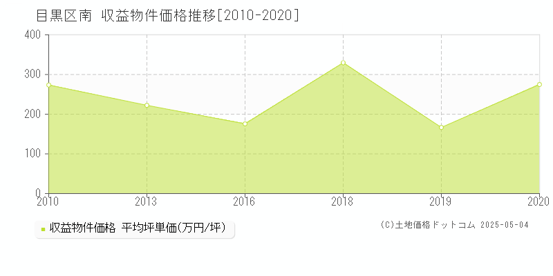 南(目黒区)の収益物件価格推移グラフ(坪単価)[2010-2020年]