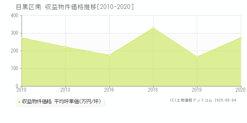 目黒区南のアパート価格推移グラフ 