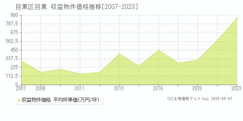 目黒(目黒区)の収益物件価格推移グラフ(坪単価)[2007-2023年]