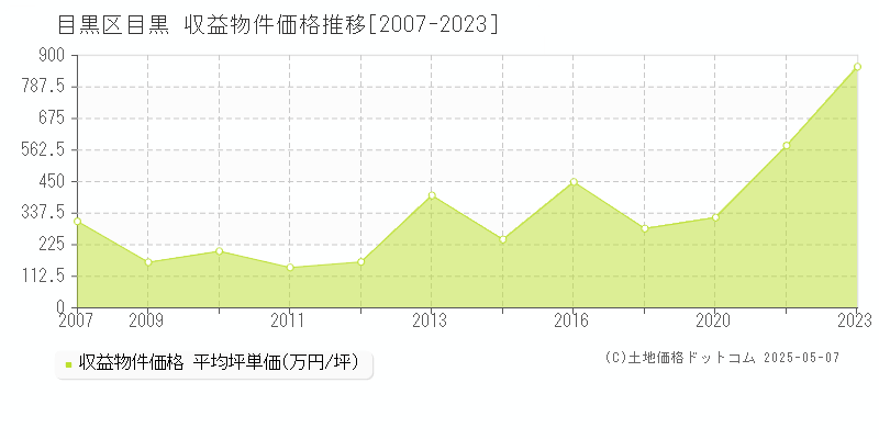 目黒区目黒のアパート価格推移グラフ 