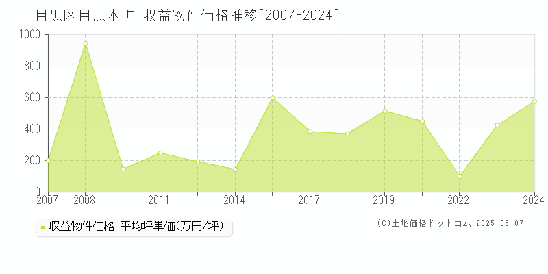 目黒本町(目黒区)の収益物件価格推移グラフ(坪単価)[2007-2024年]