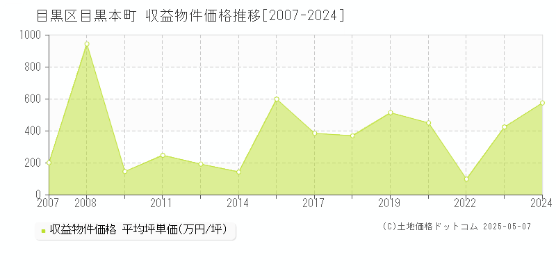 目黒区目黒本町のアパート価格推移グラフ 