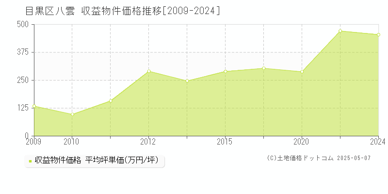 八雲(目黒区)の収益物件価格推移グラフ(坪単価)[2009-2024年]