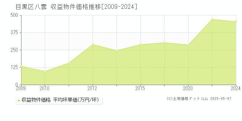 目黒区八雲のアパート価格推移グラフ 