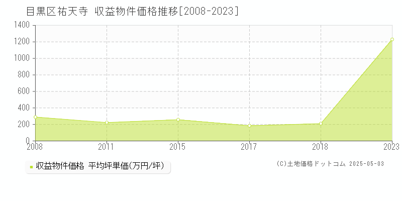 祐天寺(目黒区)の収益物件価格推移グラフ(坪単価)[2008-2023年]