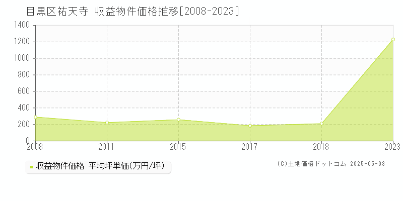 目黒区祐天寺のアパート価格推移グラフ 