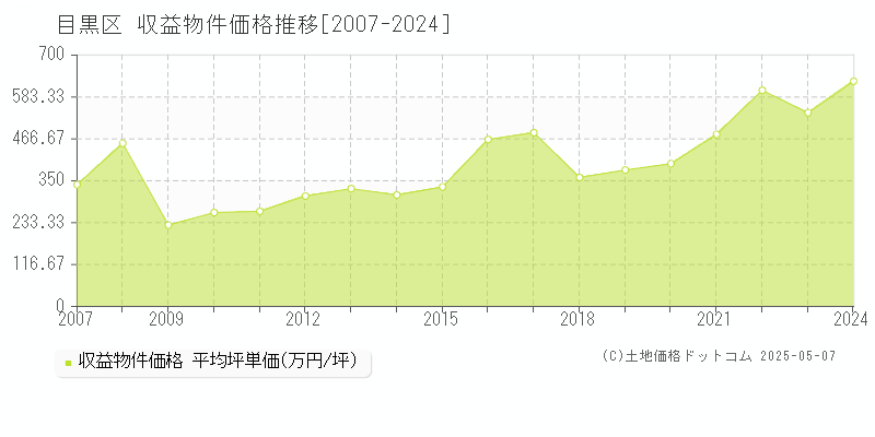 目黒区(東京都)の収益物件価格推移グラフ(坪単価)[2007-2024年]