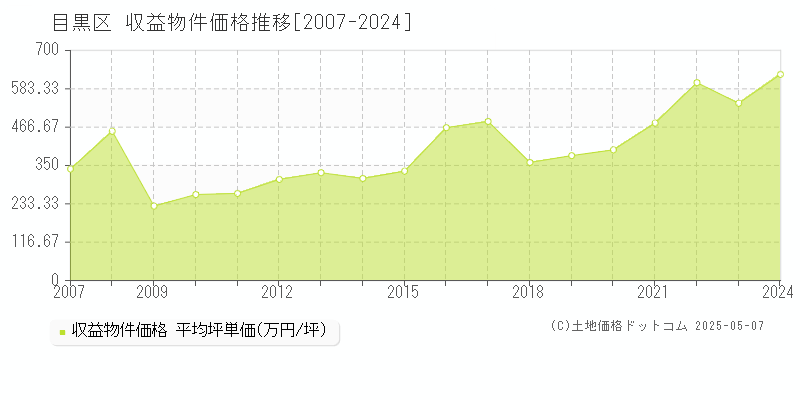 目黒区全域のアパート価格推移グラフ 