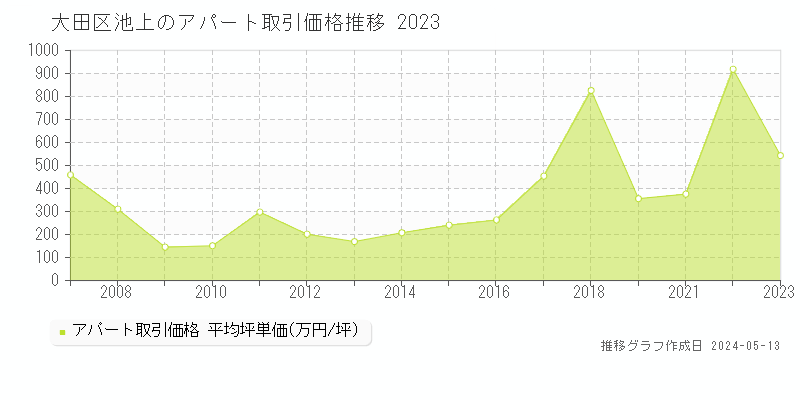 大田区池上のアパート価格推移グラフ 